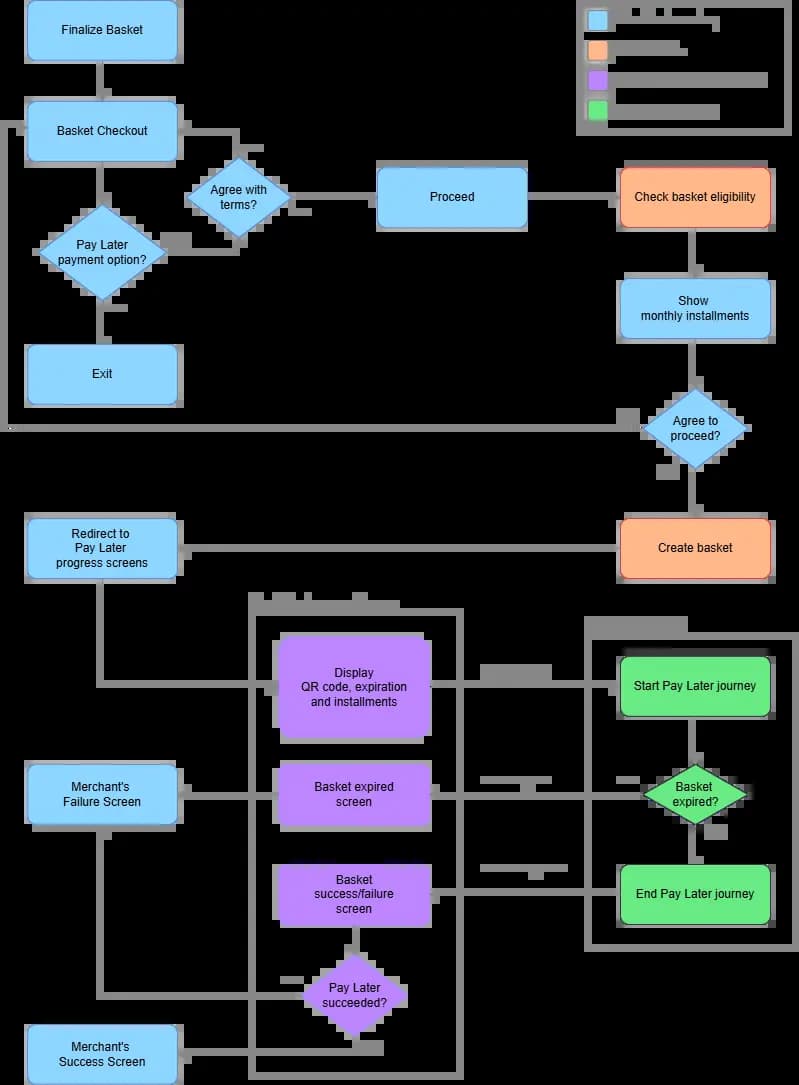 Pay Later API flow