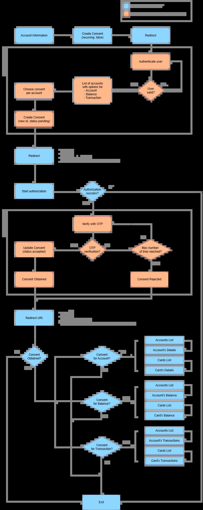 Accounts API flow