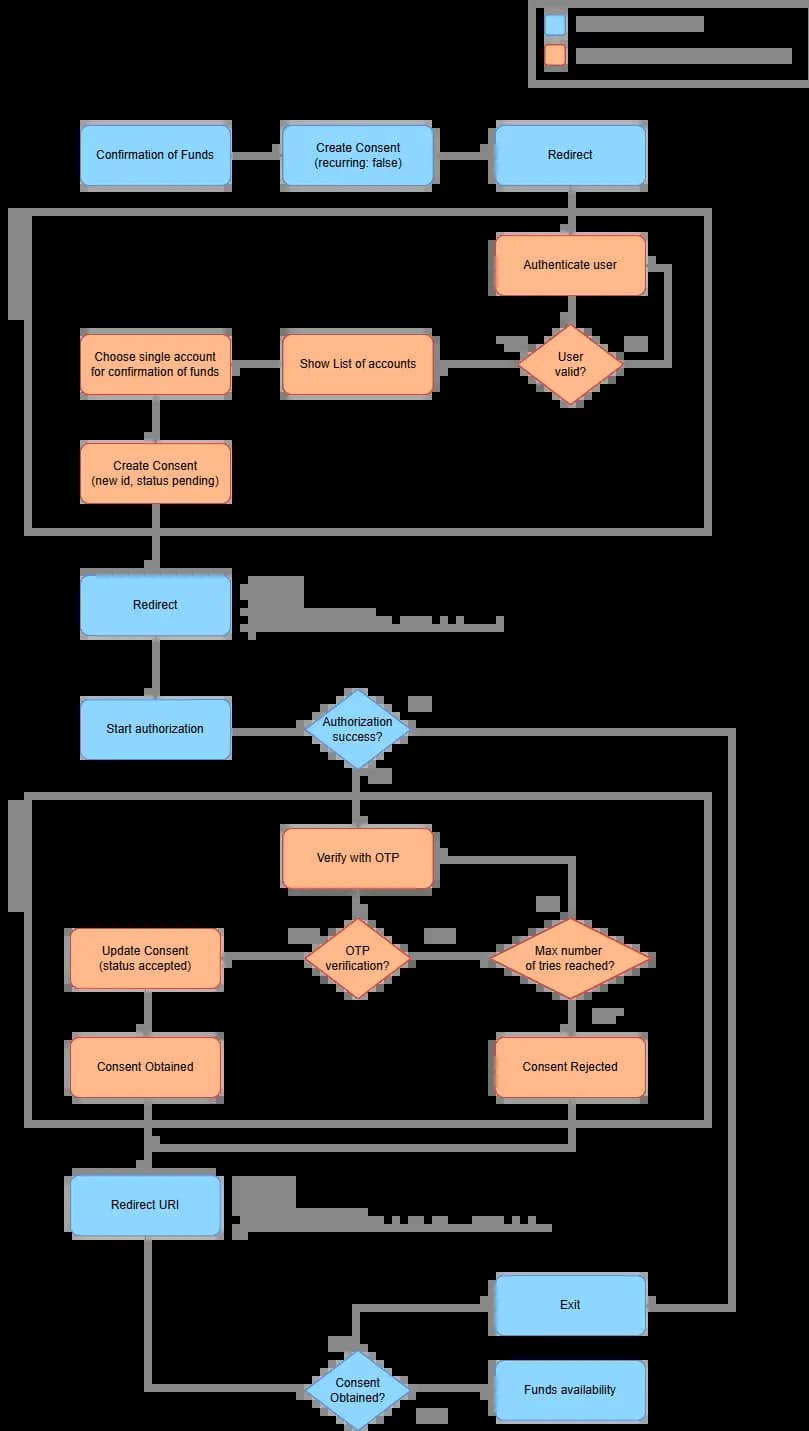 Funds API flow