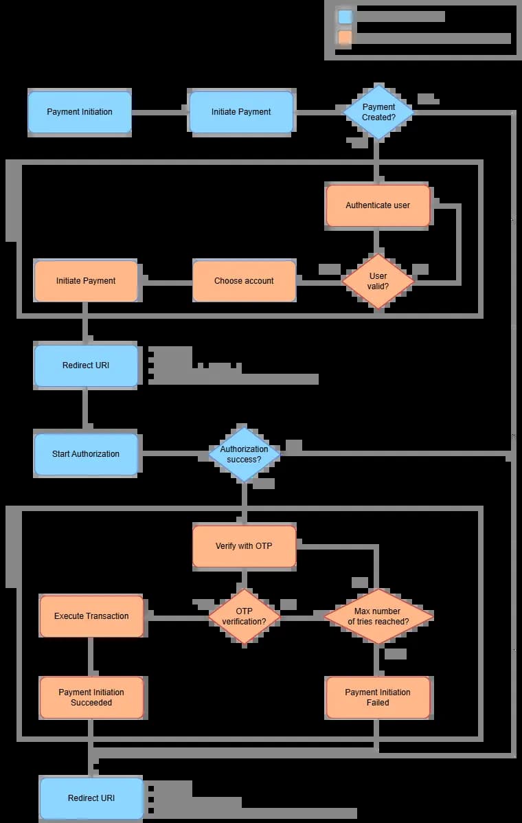 Payments API flow